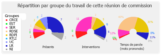 Répartition par groupe du travail de cette réunion de commission