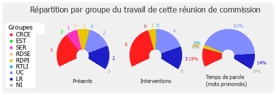 Répartition par groupe du travail de cette réunion de commission