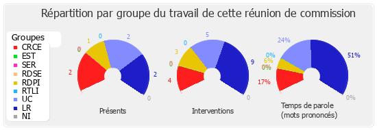 Répartition par groupe du travail de cette réunion de commission