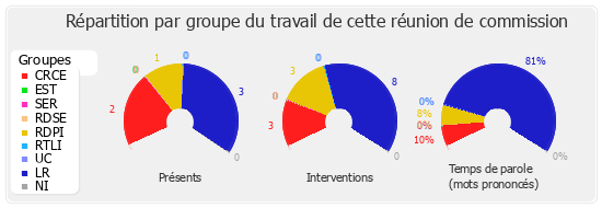 Répartition par groupe du travail de cette réunion de commission