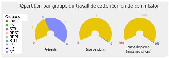 Répartition par groupe du travail de cette réunion de commission