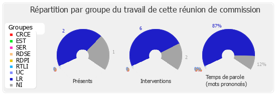 Répartition par groupe du travail de cette réunion de commission