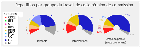 Répartition par groupe du travail de cette réunion de commission