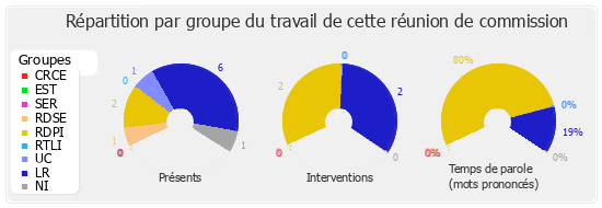 Répartition par groupe du travail de cette réunion de commission