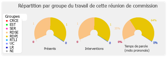 Répartition par groupe du travail de cette réunion de commission