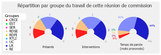 Répartition par groupe du travail de cette réunion de commission