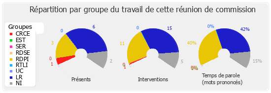 Répartition par groupe du travail de cette réunion de commission