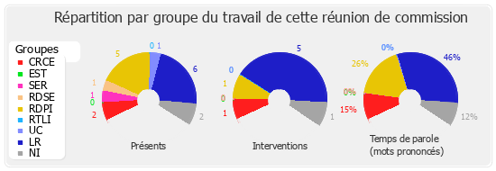 Répartition par groupe du travail de cette réunion de commission