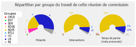 Répartition par groupe du travail de cette réunion de commission