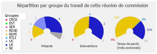 Répartition par groupe du travail de cette réunion de commission