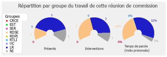 Répartition par groupe du travail de cette réunion de commission