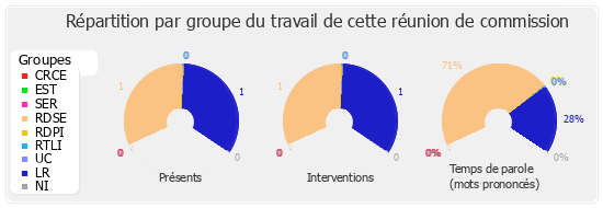 Répartition par groupe du travail de cette réunion de commission