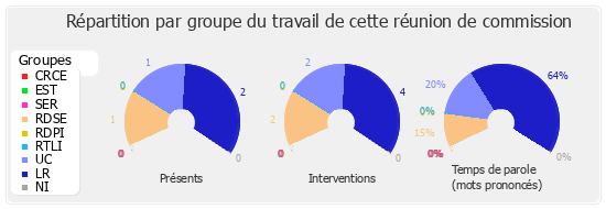 Répartition par groupe du travail de cette réunion de commission