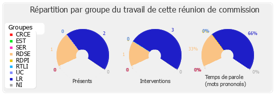 Répartition par groupe du travail de cette réunion de commission