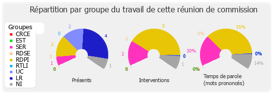 Répartition par groupe du travail de cette réunion de commission