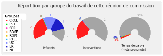 Répartition par groupe du travail de cette réunion de commission