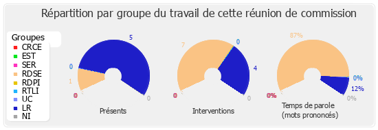 Répartition par groupe du travail de cette réunion de commission