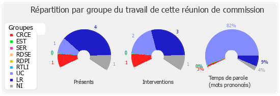 Répartition par groupe du travail de cette réunion de commission