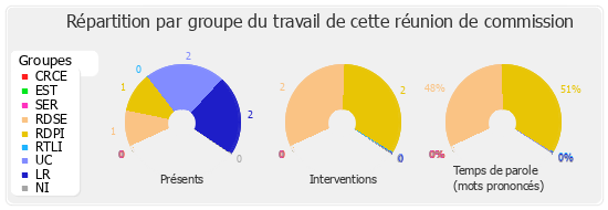 Répartition par groupe du travail de cette réunion de commission