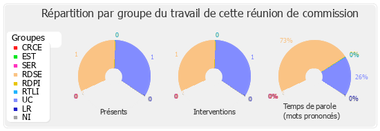 Répartition par groupe du travail de cette réunion de commission