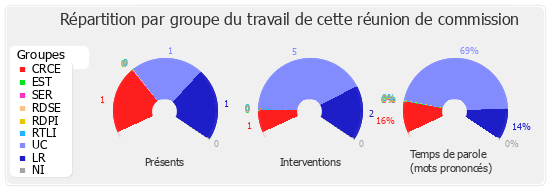 Répartition par groupe du travail de cette réunion de commission