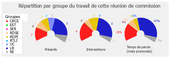 Répartition par groupe du travail de cette réunion de commission