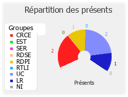 Répartition des présents