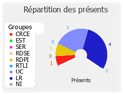 Répartition par groupe du travail de cette réunion de commission