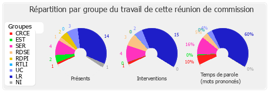 Répartition par groupe du travail de cette réunion de commission