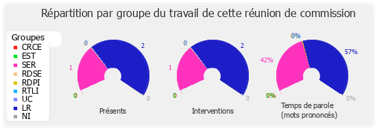 Répartition par groupe du travail de cette réunion de commission