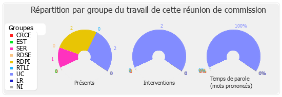 Répartition par groupe du travail de cette réunion de commission