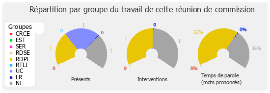 Répartition par groupe du travail de cette réunion de commission