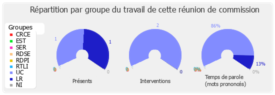 Répartition par groupe du travail de cette réunion de commission