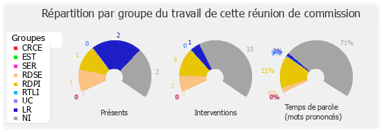 Répartition par groupe du travail de cette réunion de commission