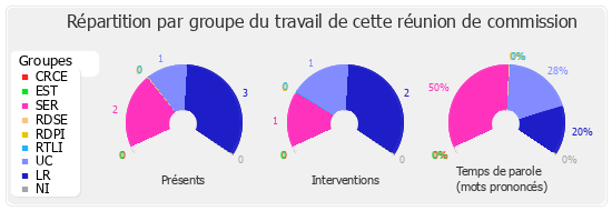 Répartition par groupe du travail de cette réunion de commission