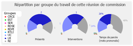 Répartition par groupe du travail de cette réunion de commission