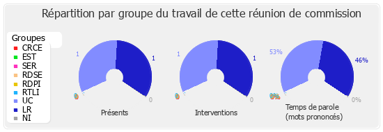 Répartition par groupe du travail de cette réunion de commission