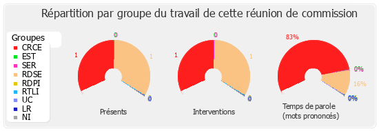 Répartition par groupe du travail de cette réunion de commission