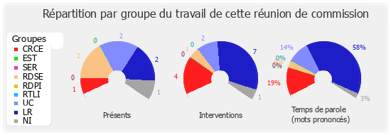 Répartition par groupe du travail de cette réunion de commission