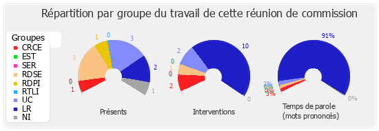 Répartition par groupe du travail de cette réunion de commission