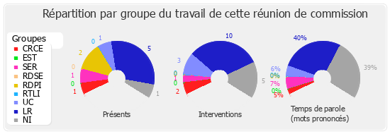 Répartition par groupe du travail de cette réunion de commission