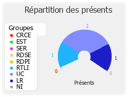 Répartition par groupe du travail de cette réunion de commission