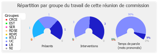 Répartition par groupe du travail de cette réunion de commission