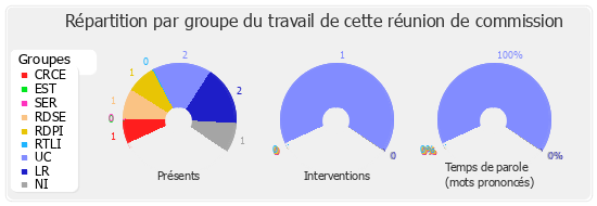 Répartition par groupe du travail de cette réunion de commission