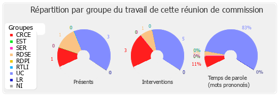 Répartition par groupe du travail de cette réunion de commission