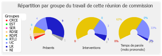 Répartition par groupe du travail de cette réunion de commission