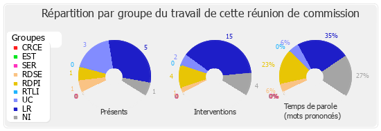 Répartition par groupe du travail de cette réunion de commission