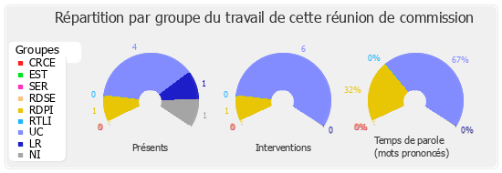 Répartition par groupe du travail de cette réunion de commission