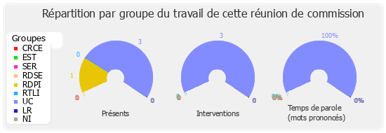 Répartition par groupe du travail de cette réunion de commission