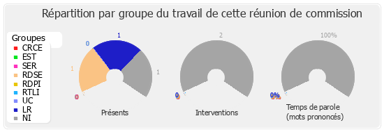 Répartition par groupe du travail de cette réunion de commission